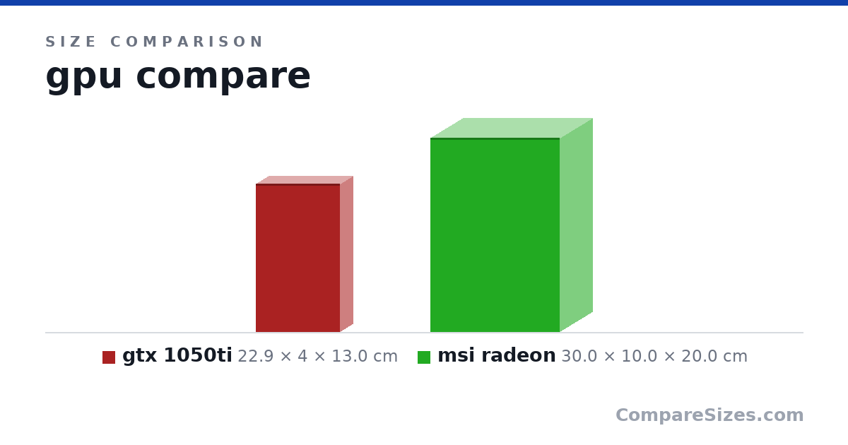 Size comparison of gtx 1050ti (22.9 × 4 × 13.0 cm) and msi radeon (30.0 × 10.0 × 20.0 cm), drawn to scale