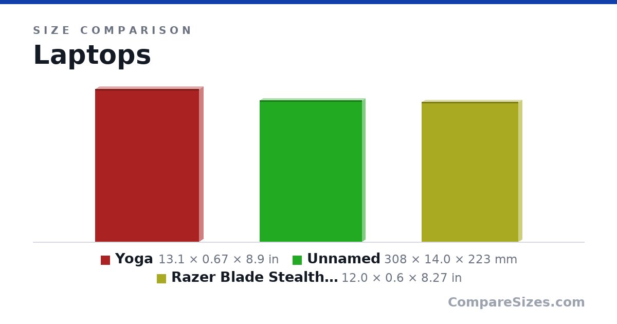 Size comparison of Yoga (13.1 × 0.67 × 8.9 in), Item 2 (308 × 14.0 × 223 mm) and Razer Blade Stealth 13 Ultrabook Gaming Laptop: In.. (12.0 × 0.6 × 8.27 in), drawn to scale