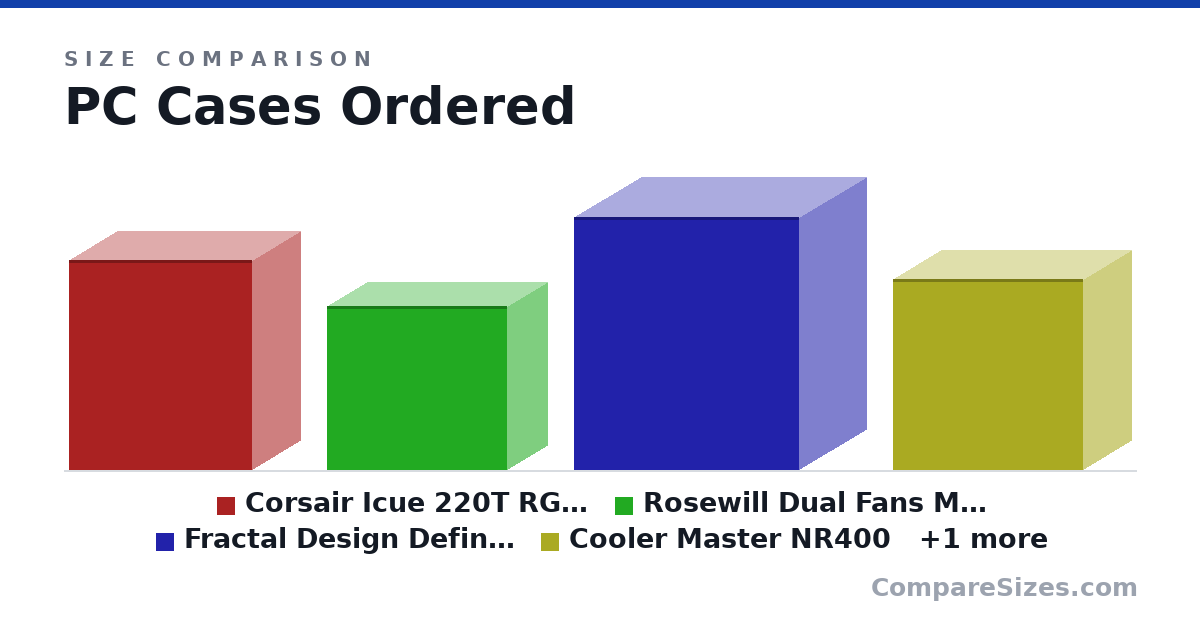 Size comparison of Corsair Icue 220T RGB Airflow Tempered Glass Mid-T.. (17.7 × 8.27 × 15.6 in), Rosewill Dual Fans MicroATX Mini Tower Computer Ca.. (13.9 × 6.89 × 15.3 in), Fractal Design Define C - Compact Mid Tower Comput.. (21.4 × 11.4 × 19.1 in), Cooler Master NR400 (411 × 211 × 411 mm) and CORSAIR Crystal 280X (398 × 276 × 351 mm), drawn to scale