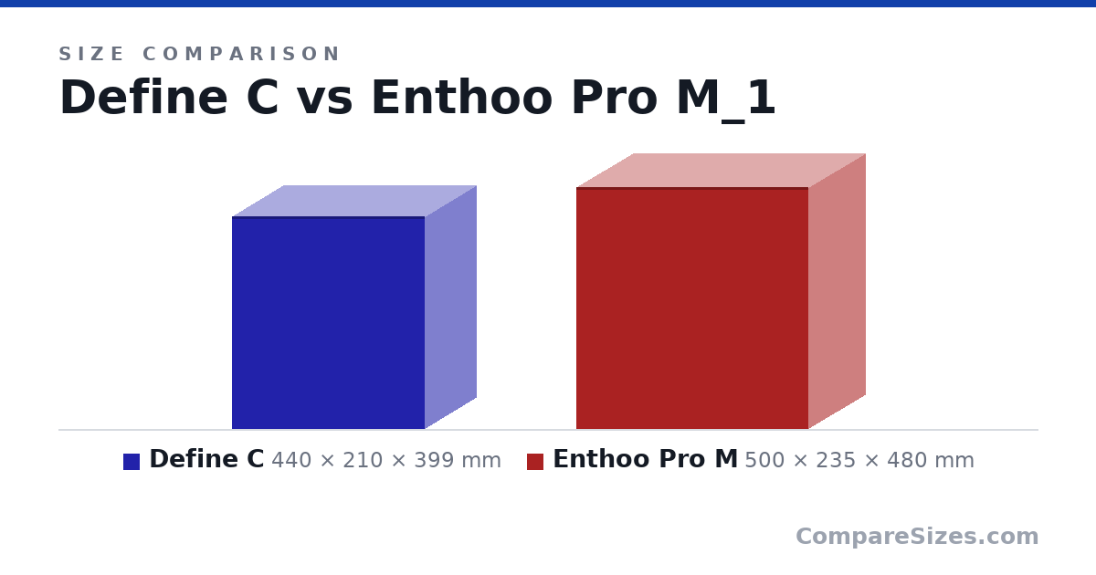Size comparison of Define C (440 × 210 × 399 mm) and Enthoo Pro M (500 × 235 × 480 mm), drawn to scale