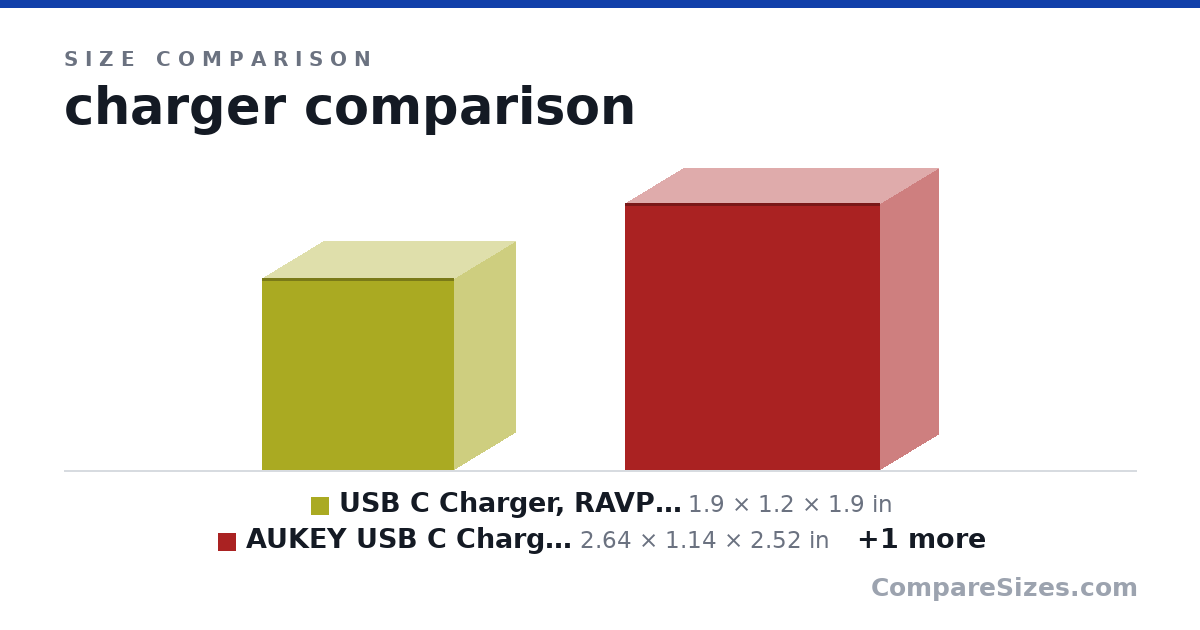 Size comparison of USB C Charger, RAVPower 61W Wall Charger PD 3.0 [G.. (1.9 × 1.2 × 1.9 in), AUKEY USB C Charger, USB PD Charger 60W PD 3.0 wit.. (2.64 × 1.14 × 2.52 in) and USB Wall Charger [GaN Tech], RAVPower 45W PD USB-C.. (2.83 × 0.56 × 2.12 in), drawn to scale