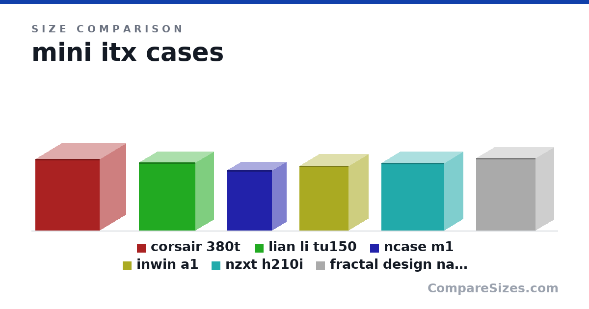 Size comparison of corsair 380t (393 × 292 × 356 mm), lian li tu150 (375 × 203 × 312 mm), ncase m1 (33.3 × 16.0 × 25.1 cm), inwin a1 (357 × 224 × 273 mm), nzxt h210i (37.2 × 21.0 × 34.9 cm) and fractal design nano s (400 × 203 × 330 mm), drawn to scale