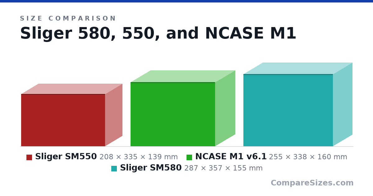 Size comparison of Sliger SM550 (208 × 335 × 139 mm), NCASE M1 v6.1 (255 × 338 × 160 mm) and Sliger SM580 (287 × 357 × 155 mm), drawn to scale