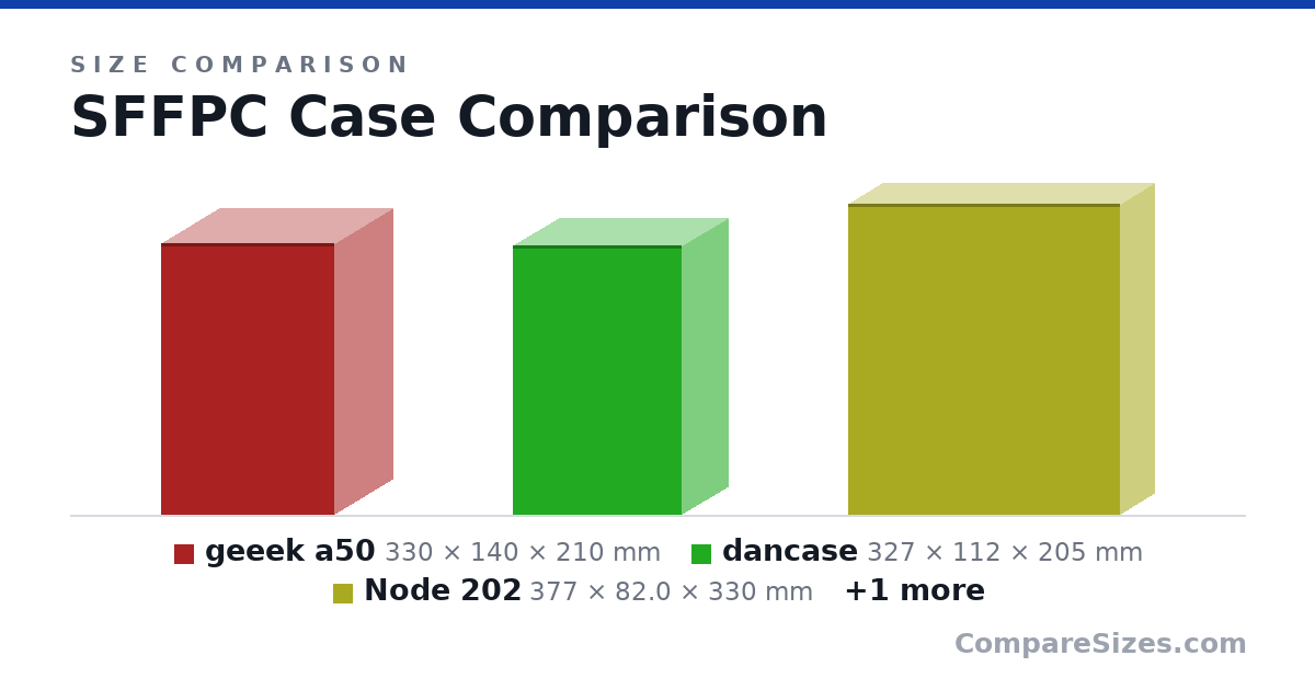 Size comparison of geeek a50 (330 × 140 × 210 mm), dancase (327 × 112 × 205 mm), Node 202 (377 × 82.0 × 330 mm) and corsair 760t (Current Case) (568 × 246 × 564 mm), drawn to scale