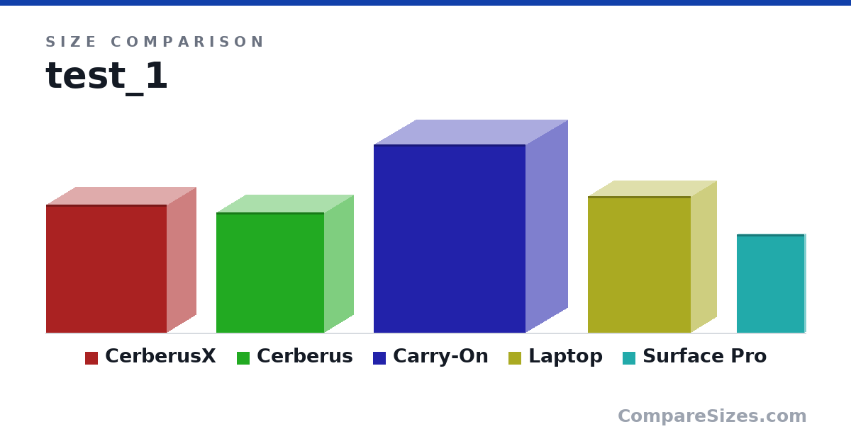 Size comparison of CerberusX (380 × 172 × 358 mm), Cerberus (358 × 172 × 319 mm), Carry-On (56.0 × 25.0 × 45.0 cm), Laptop (16.0 × 6 × 12.0 in) and Surface Pro (11.5 × 0.33 × 7.9 in), drawn to scale