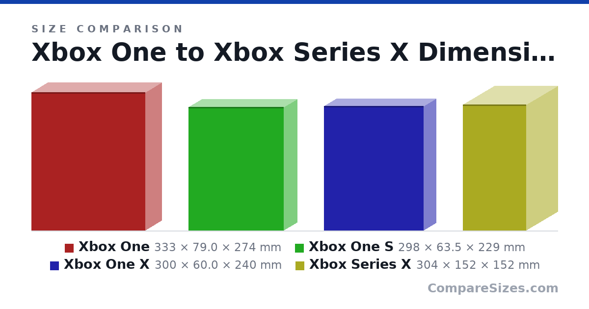 Size comparison of Xbox One (333 × 79.0 × 274 mm), Xbox One S (298 × 63.5 × 229 mm), Xbox One X (300 × 60.0 × 240 mm) and Xbox Series X (304 × 152 × 152 mm), drawn to scale