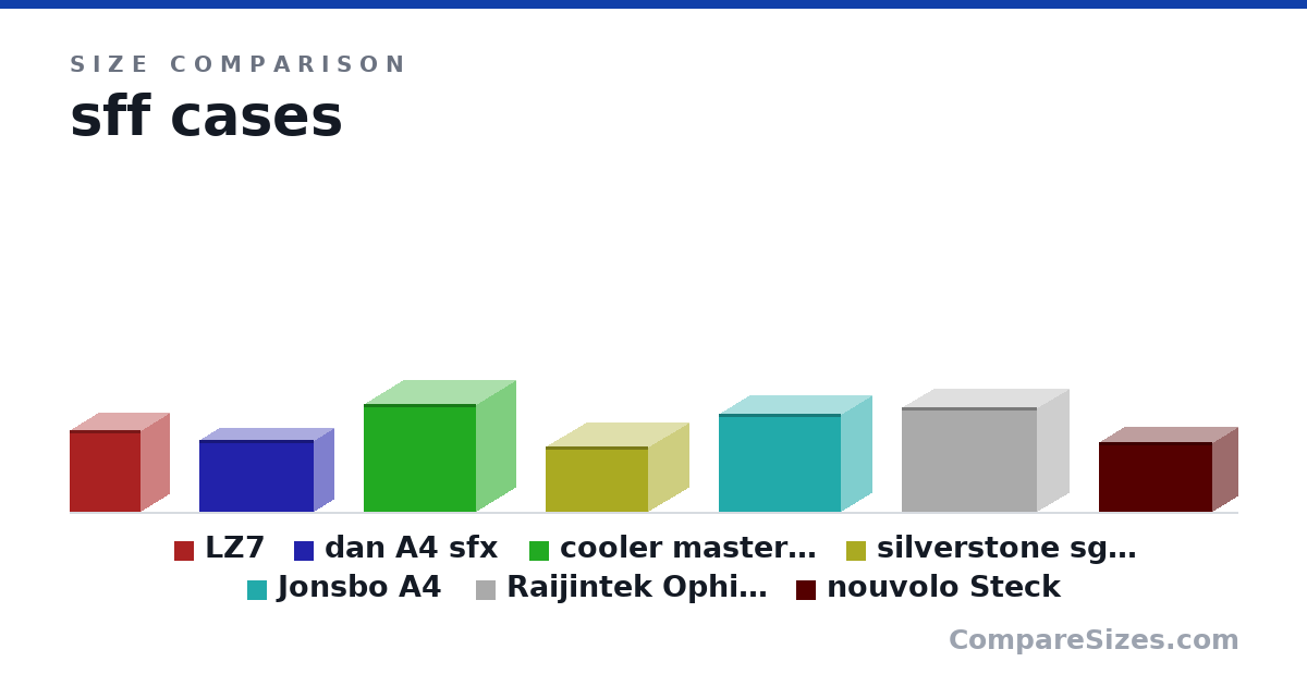 Size comparison of LZ7 (226 × 158 × 198 mm), dan A4 sfx (200 × 112 × 317 mm), cooler master h100 (301 × 216 × 312 mm), silverstone sg13 (181 × 222 × 285 mm), Jonsbo A4 (273 × 169 × 340 mm), Raijintek Ophion Evo (290 × 174 × 375 mm), and 1 more, drawn to scale