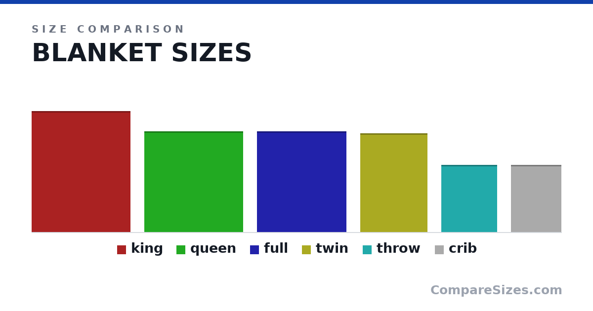 Size comparison of king (108 × 0 × 88.0 in), queen (90.0 × 0 × 88.0 in), full (90.0 × 0 × 80.0 in), twin (88.0 × 0 × 60.0 in), throw (60.0 × 0 × 50.0 in) and crib (60.0 × 0 × 45.0 in), drawn to scale