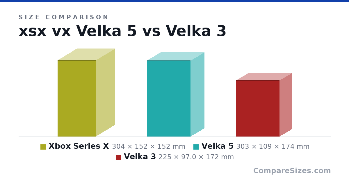 Size comparison of Xbox Series X (304 × 152 × 152 mm), Velka 5 (303 × 109 × 174 mm) and Velka 3 (225 × 97.0 × 172 mm), drawn to scale