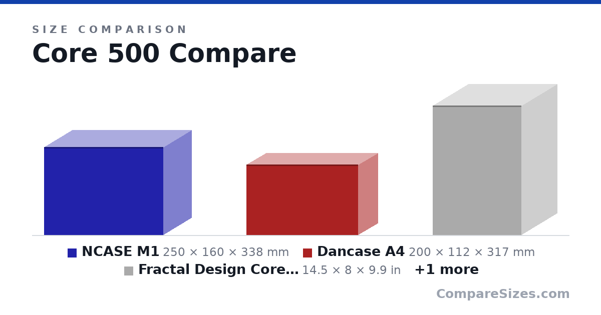 Size comparison of NCASE M1 (250 × 160 × 338 mm), Dancase A4 (200 × 112 × 317 mm), Fractal Design Core 500 - Mini Tower Computer Case.. (14.5 × 8 × 9.9 in) and Fractal Design Node 202 Black Mini-ITX Slim Profil.. (14.8 × 3.46 × 13.1 in), drawn to scale
