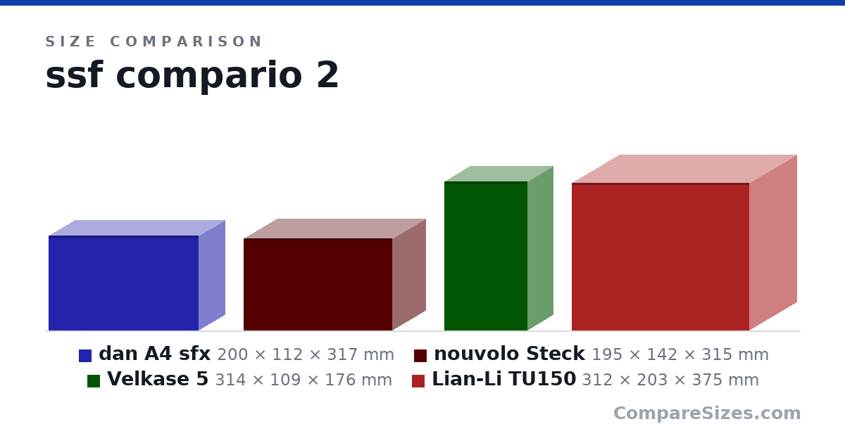 Size comparison of dan A4 sfx (200 × 112 × 317 mm), nouvolo Steck (195 × 142 × 315 mm), Velkase 5 (314 × 109 × 176 mm) and Lian-Li TU150 (312 × 203 × 375 mm), drawn to scale