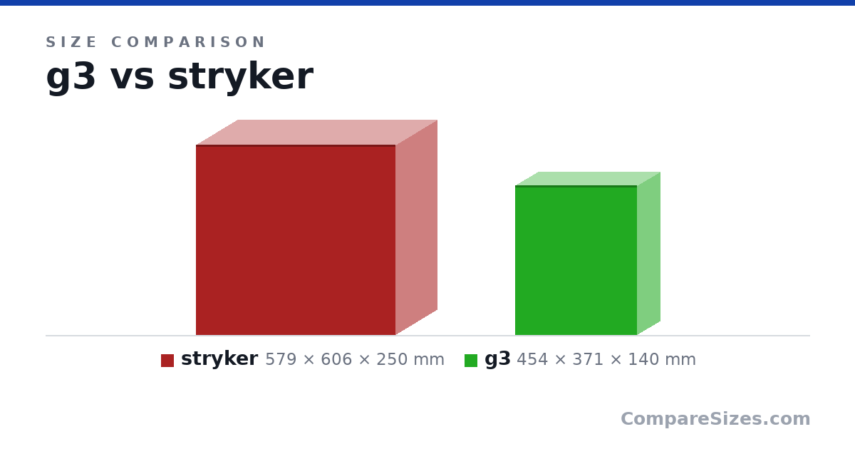 Size comparison of stryker (579 × 606 × 250 mm) and g3 (454 × 371 × 140 mm), drawn to scale