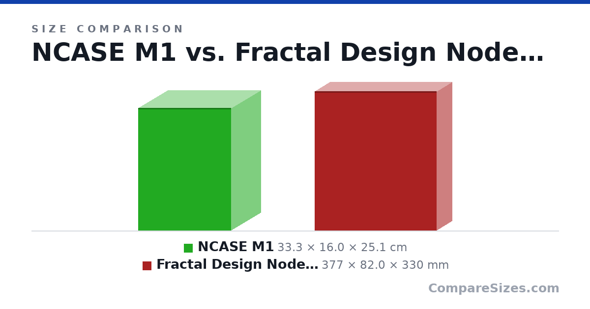 Size comparison of NCASE M1 (33.3 × 16.0 × 25.1 cm) and Fractal Design Node 202 (377 × 82.0 × 330 mm), drawn to scale