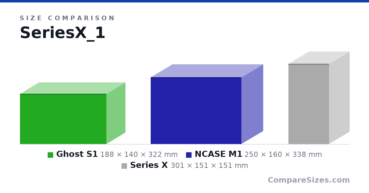 Size comparison of Ghost S1 (188 × 140 × 322 mm), NCASE M1 (250 × 160 × 338 mm) and Series X (301 × 151 × 151 mm), drawn to scale
