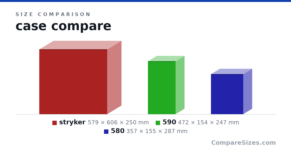 Size comparison of stryker (579 × 606 × 250 mm), 590 (472 × 154 × 247 mm) and 580 (357 × 155 × 287 mm), drawn to scale