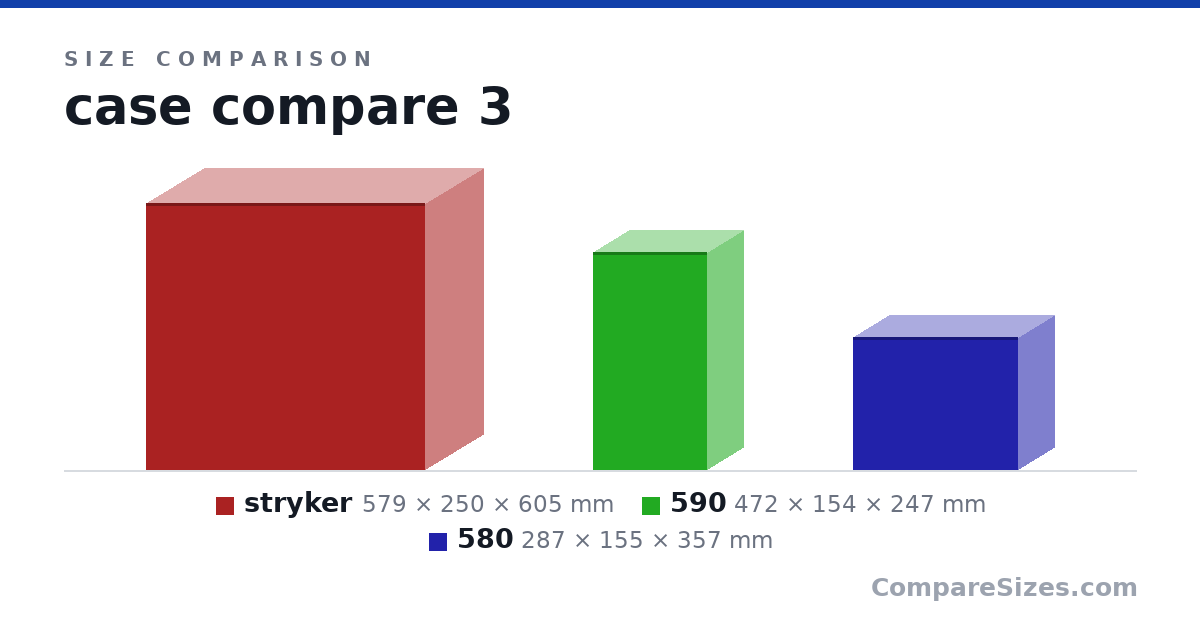 Size comparison of stryker (579 × 250 × 605 mm), 590 (472 × 154 × 247 mm) and 580 (287 × 155 × 357 mm), drawn to scale