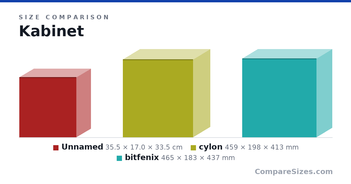 Size comparison of Item 1 (35.5 × 17.0 × 33.5 cm), cylon (459 × 198 × 413 mm) and bitfenix (465 × 183 × 437 mm), drawn to scale