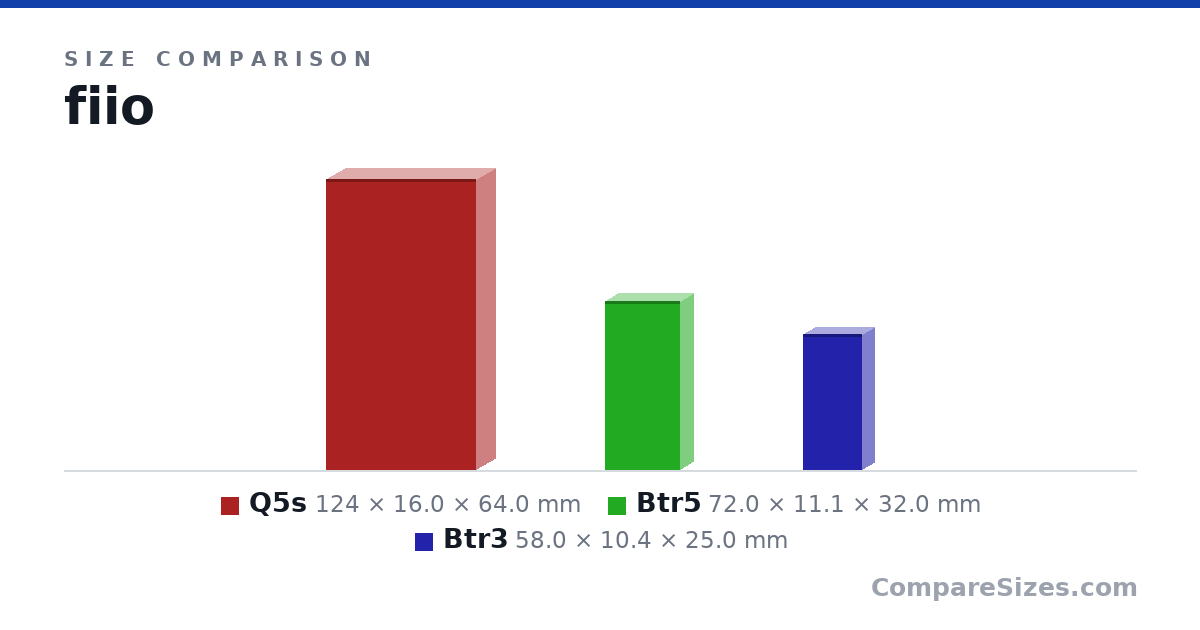 Size comparison of Q5s (124 × 16.0 × 64.0 mm), Btr5 (72.0 × 11.1 × 32.0 mm) and Btr3 (58.0 × 10.4 × 25.0 mm), drawn to scale