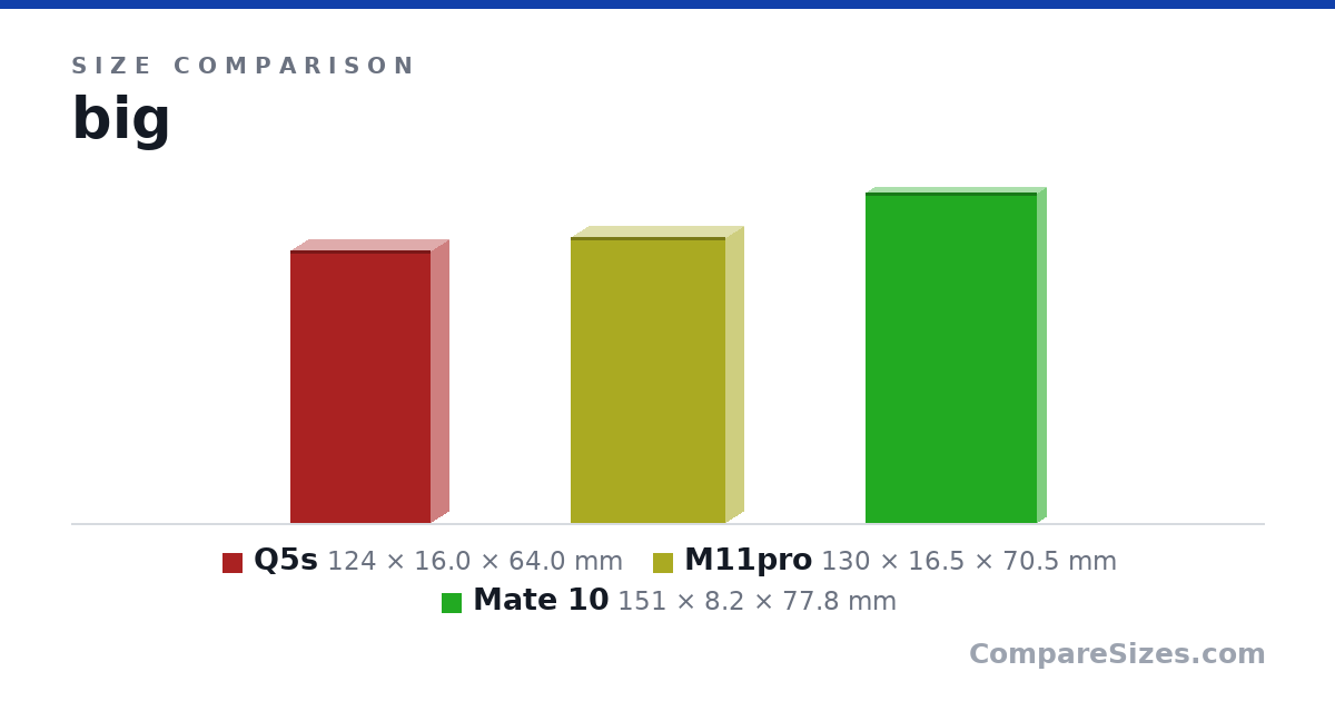 Size comparison of Q5s (124 × 16.0 × 64.0 mm), M11pro (130 × 16.5 × 70.5 mm) and Mate 10 (151 × 8.2 × 77.8 mm), drawn to scale