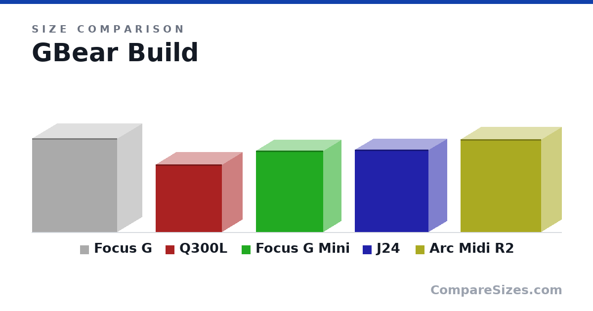 Size comparison of Focus G (21.0 × 11.0 × 19.0 in), Q300L (15.2 × 9.1 × 14.9 in), Focus G Mini (18.3 × 8.07 × 15.1 in), J24 (18.5 × 8.2 × 16.6 in) and Arc Midi R2 (20.8 × 9.06 × 18.1 in), drawn to scale