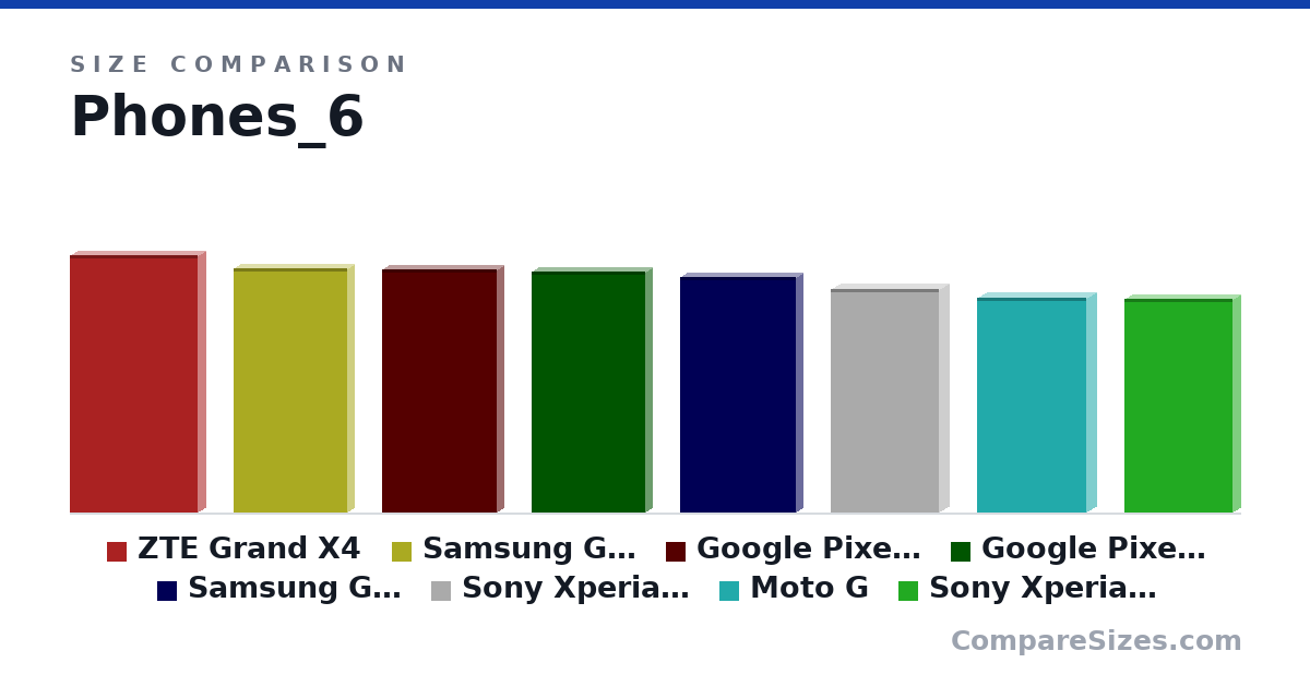 Size comparison of ZTE Grand X4 (6.11 × 0.36 × 3.03 in), Samsung Galaxy S9 (5.81 × 0.33 × 2.7 in), Google Pixel 4 (5.79 × 0.32 × 2.71 in), Google Pixel 3 (5.73 × 0.31 × 2.69 in), Samsung Galaxy S10e (5.6 × 0.31 × 2.75 in), Sony Xperia XZ2 Compact (5.31 × 0.48 × 2.56 in), and 2 more, drawn to scale