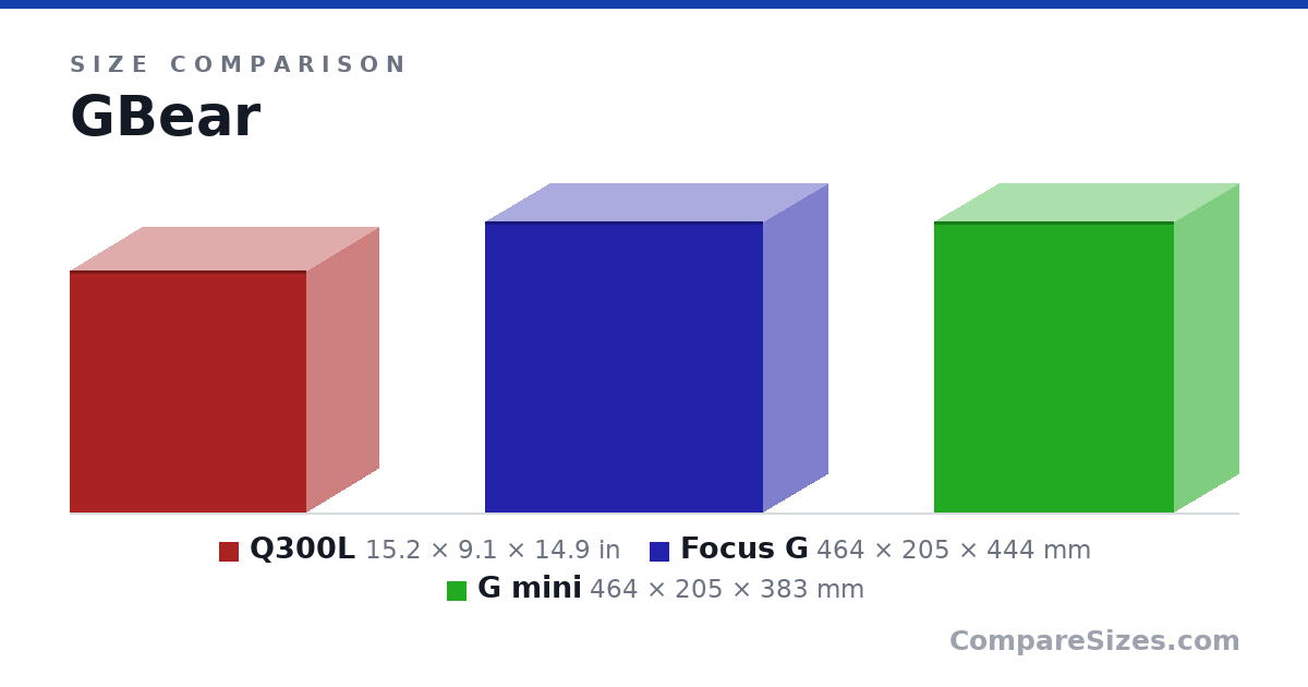 Size comparison of Q300L (15.2 × 9.1 × 14.9 in), Focus G (464 × 205 × 444 mm) and G mini (464 × 205 × 383 mm), drawn to scale