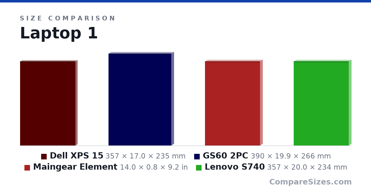 Size comparison of Dell XPS 15 (357 × 17.0 × 235 mm), GS60 2PC (390 × 19.9 × 266 mm), Maingear Element (14.0 × 0.8 × 9.2 in) and Lenovo S740 (357 × 20.0 × 234 mm), drawn to scale