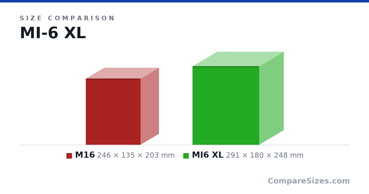 Size comparison of M16 (246 × 135 × 203 mm) and MI6 XL (291 × 180 × 248 mm), drawn to scale