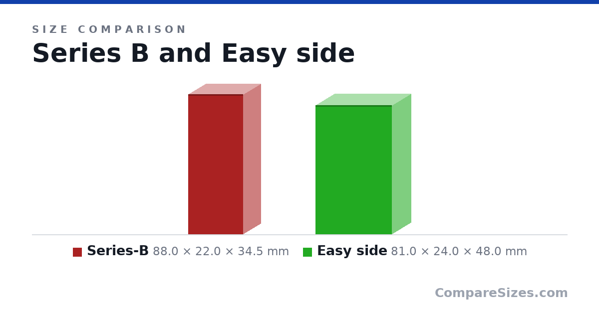 Size comparison of Series-B (88.0 × 22.0 × 34.5 mm) and Easy side (81.0 × 24.0 × 48.0 mm), drawn to scale