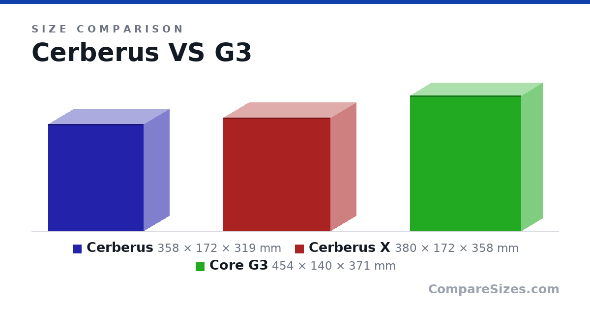 Size comparison of Cerberus (358 × 172 × 319 mm), Cerberus X (380 × 172 × 358 mm) and Core G3 (454 × 140 × 371 mm), drawn to scale