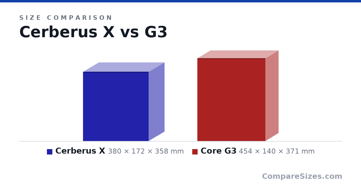 Size comparison of Cerberus X (380 × 172 × 358 mm) and Core G3 (454 × 140 × 371 mm), drawn to scale