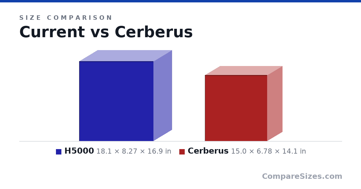Size comparison of H5000 (18.1 × 8.27 × 16.9 in) and Cerberus (15.0 × 6.78 × 14.1 in), drawn to scale