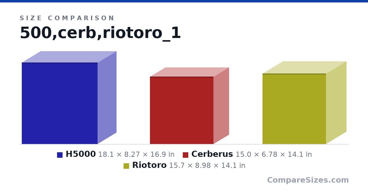 Size comparison of H5000 (18.1 × 8.27 × 16.9 in), Cerberus (15.0 × 6.78 × 14.1 in) and Riotoro (15.7 × 8.98 × 14.1 in), drawn to scale