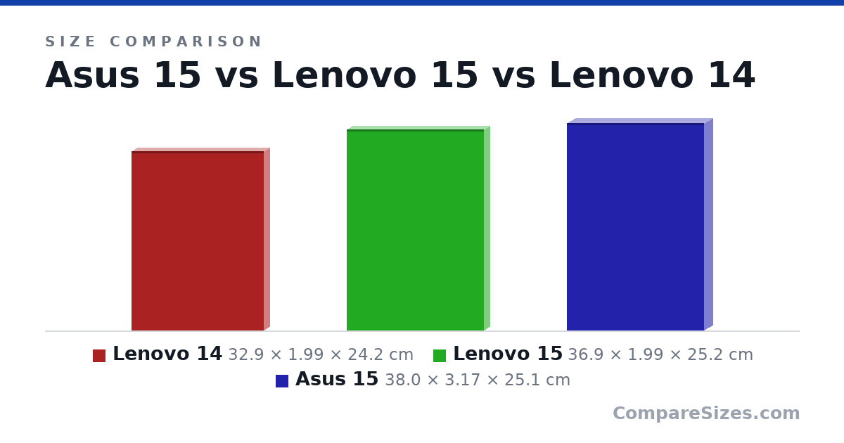 Size comparison of Lenovo 14 (32.9 × 1.99 × 24.2 cm), Lenovo 15 (36.9 × 1.99 × 25.2 cm) and Asus 15 (38.0 × 3.17 × 25.1 cm), drawn to scale
