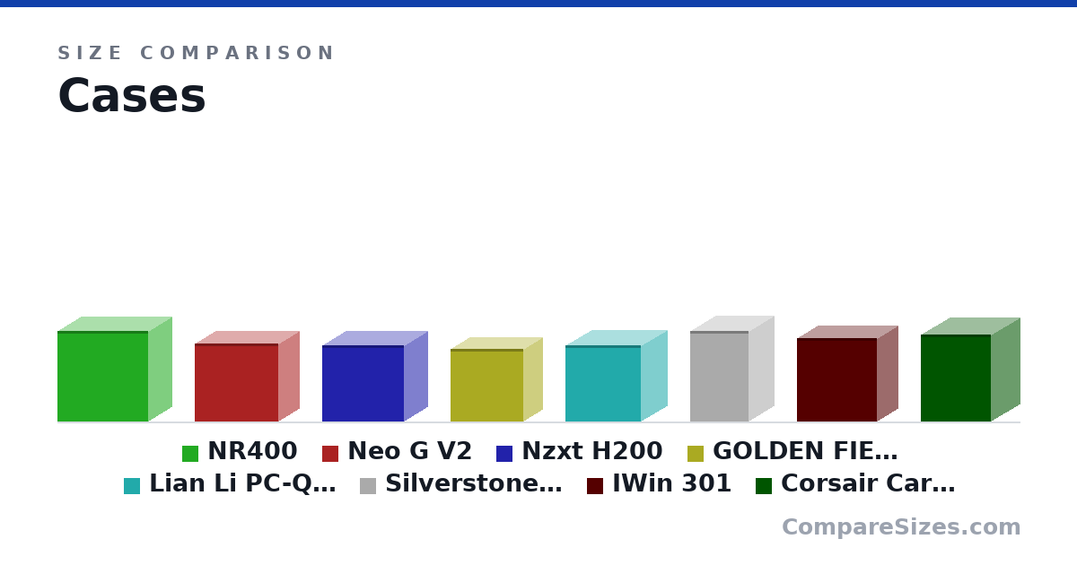 Size comparison of NR400 (411 × 210 × 411 mm), Neo G V2 (355 × 190 × 380 mm), Nzxt H200 (349 × 210 × 372 mm), GOLDEN FIELD M3S (13.0 × 6.7 × 13.0 in), Lian Li PC-Q37 (346 × 237 × 345 mm), Silverstone LD03 (414 × 230 × 265 mm), and 2 more, drawn to scale
