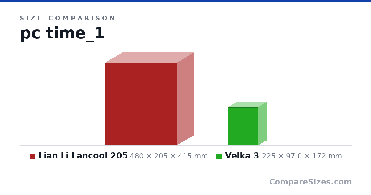 Size comparison of Lian Li Lancool 205 (480 × 205 × 415 mm) and Velka 3 (225 × 97.0 × 172 mm), drawn to scale