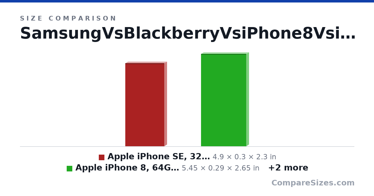Size comparison of Apple iPhone SE, 32GB, Space Gray - For AT&T /.. (4.9 × 0.3 × 2.3 in), Apple iPhone 8, 64GB, Space Gray - Fully Unlocked .. (5.45 × 0.29 × 2.65 in), BlackBerry KEYone (64GB, 4GB RAM) BB100-7 - 4G LTE.. (5.87 × 0.35 × 2.87 in) and Samsung M30s (6.26 × 0.35 × 2.96 in), drawn to scale