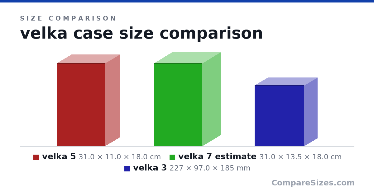 Size comparison of velka 5 (31.0 × 11.0 × 18.0 cm), velka 7 estimate (31.0 × 13.5 × 18.0 cm) and velka 3 (227 × 97.0 × 185 mm), drawn to scale