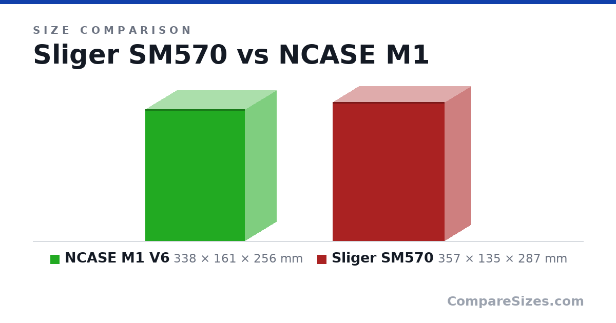 Size comparison of NCASE M1 V6 (338 × 161 × 256 mm) and Sliger SM570 (357 × 135 × 287 mm), drawn to scale