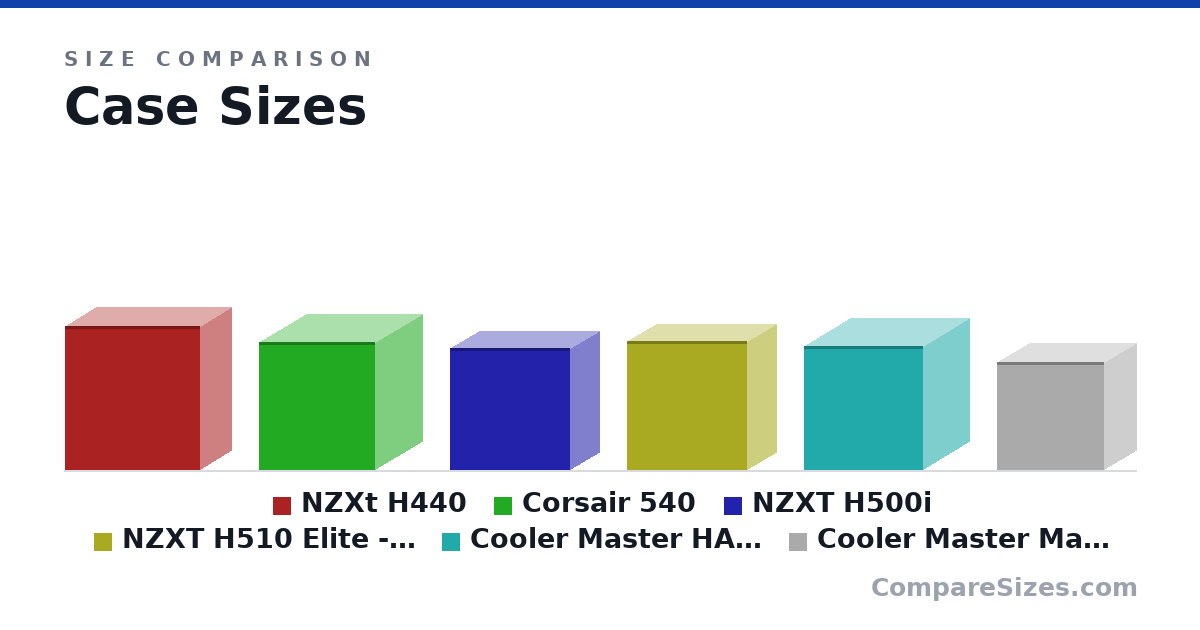 Size comparison of NZXt H440 (513 × 220 × 480 mm), Corsair 540 (458 × 332 × 415 mm), NZXT H500i (435 × 210 × 428 mm), NZXT H510 Elite - CA-H510E-B1 - Premium Mid-Tower .. (18.1 × 8.27 × 16.9 in), Cooler Master HAF XB EVO - High Air Flow Test Benc.. (17.4 × 13.0 × 16.7 in) and Cooler Master MasterBox Q500L Matx Tower w/ ATX MB.. (15.2 × 9.1 × 15.0 in), drawn to scale