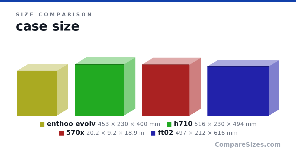 Size comparison of enthoo evolv (453 × 230 × 400 mm), h710 (516 × 230 × 494 mm), 570x (20.2 × 9.2 × 18.9 in) and ft02 (497 × 212 × 616 mm), drawn to scale
