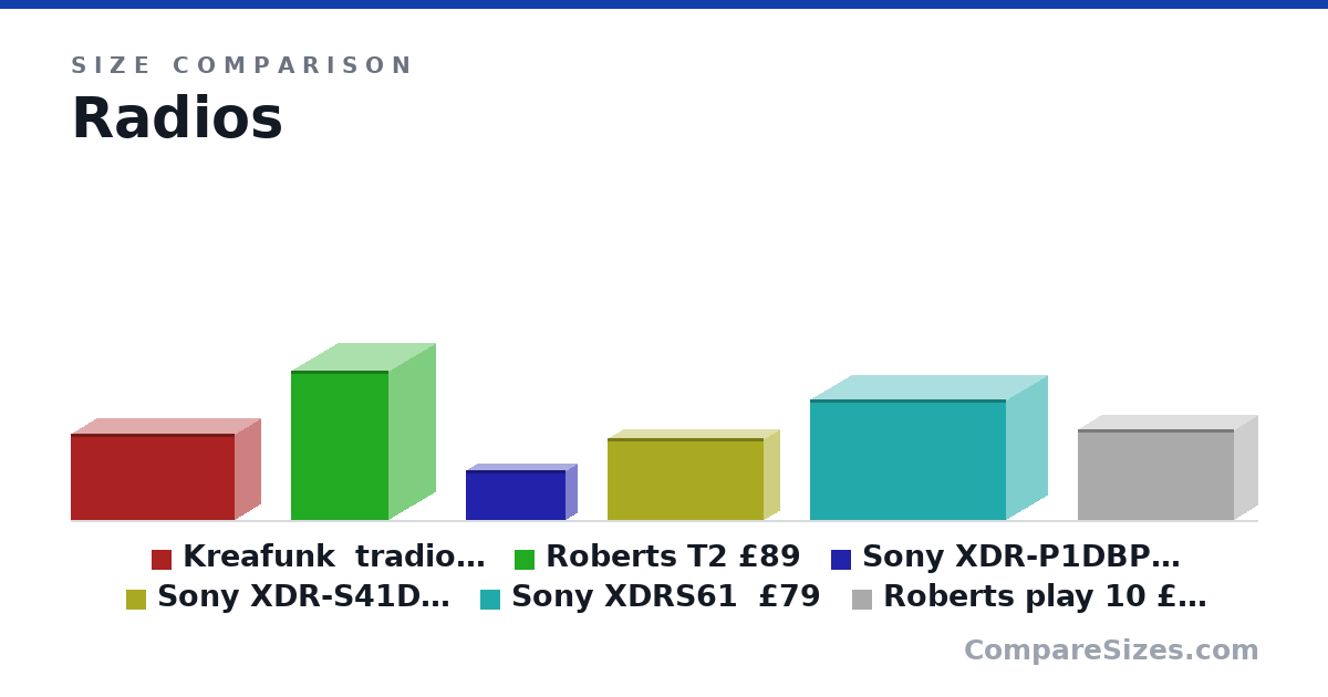 Size comparison of Kreafunk  tradio £65 (10.0 × 6 × 19.0 cm), Roberts T2 £89 (173 × 107 × 113 mm), Sony XDR-P1DBP  £59 (57.0 × 24.5 × 115 mm), Sony XDR-S41D  £48 (9.5 × 3.6 × 18.0 cm), Sony XDRS61  £79 (13.9 × 9.5 × 22.7 cm) and Roberts play 10 £35 (105 × 55.0 × 180 mm), drawn to scale