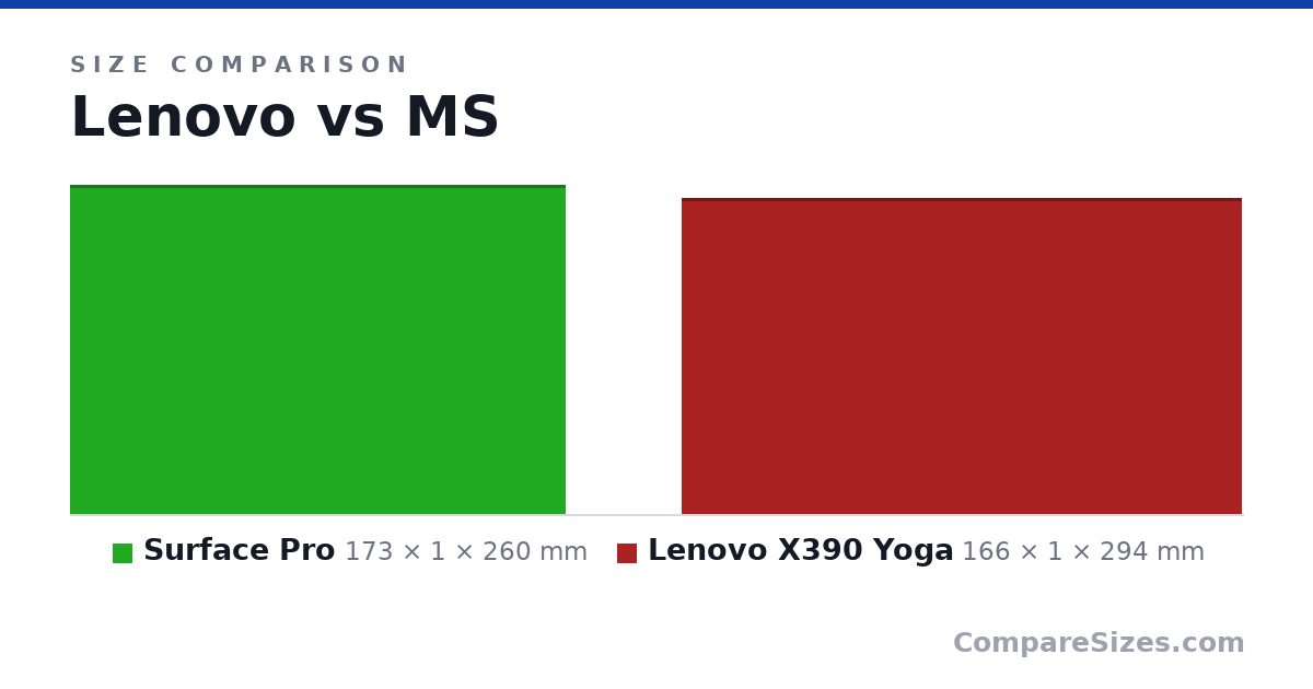 Size comparison of Surface Pro (173 × 1 × 260 mm) and Lenovo X390 Yoga (166 × 1 × 294 mm), drawn to scale