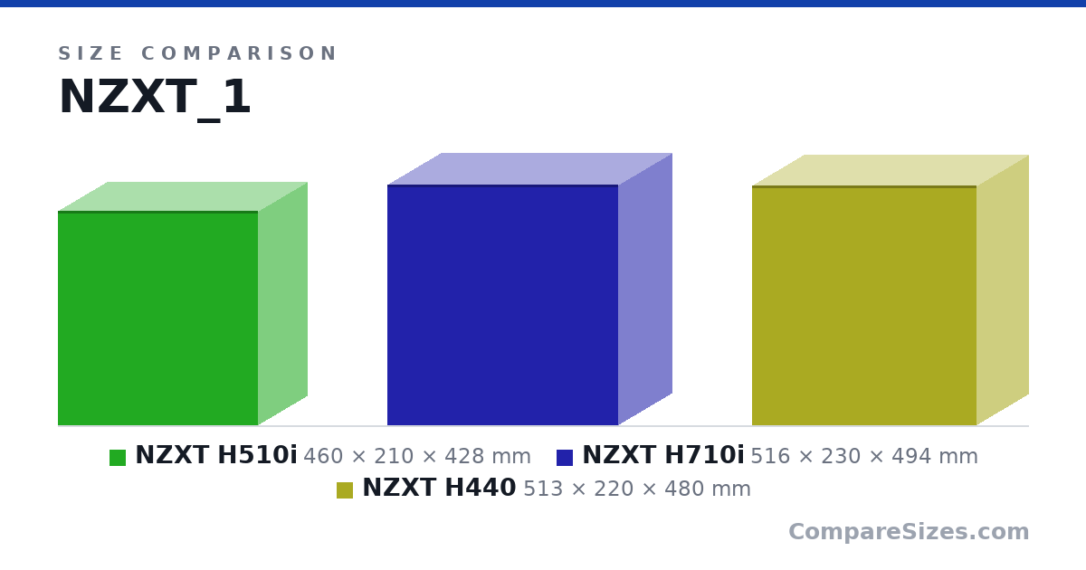 Size comparison of NZXT H510i (460 × 210 × 428 mm), NZXT H710i (516 × 230 × 494 mm) and NZXT H440 (513 × 220 × 480 mm), drawn to scale