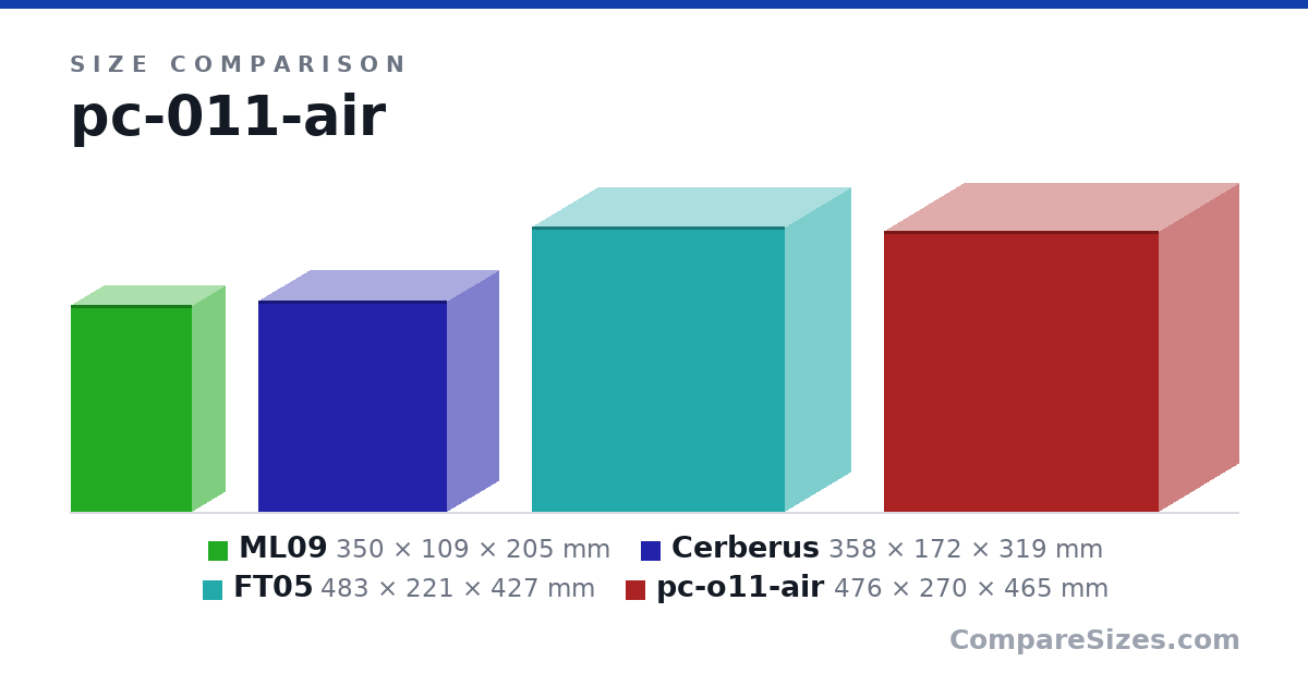 Size comparison of ML09 (350 × 109 × 205 mm), Cerberus (358 × 172 × 319 mm), FT05 (483 × 221 × 427 mm) and pc-o11-air (476 × 270 × 465 mm), drawn to scale