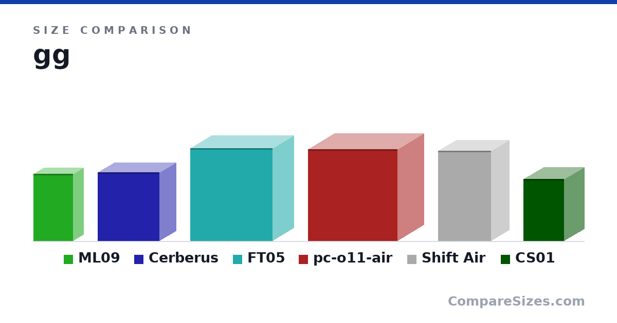 Size comparison of ML09 (350 × 109 × 205 mm), Cerberus (358 × 172 × 319 mm), FT05 (483 × 221 × 427 mm), pc-o11-air (476 × 270 × 465 mm), Shift Air (470 × 186 × 274 mm) and CS01 (322 × 210 × 210 mm), drawn to scale