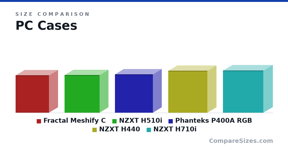 Size comparison of Fractal Meshify C (459 × 217 × 409 mm), NZXT H510i (460 × 210 × 428 mm), Phanteks P400A RGB (470 × 210 × 465 mm), NZXT H440 (513 × 220 × 480 mm) and NZXT H710i (516 × 230 × 494 mm), drawn to scale
