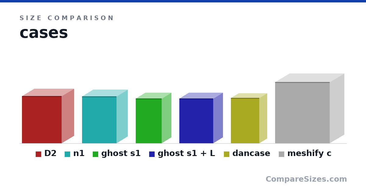 Size comparison of D2 (340 × 180 × 286 mm), n1 (338 × 160 × 250 mm), ghost s1 (322 × 140 × 188 mm), ghost s1 + L (322 × 140 × 245 mm), dancase (327 × 112 × 205 mm) and meshify c (440 × 212 × 395 mm), drawn to scale