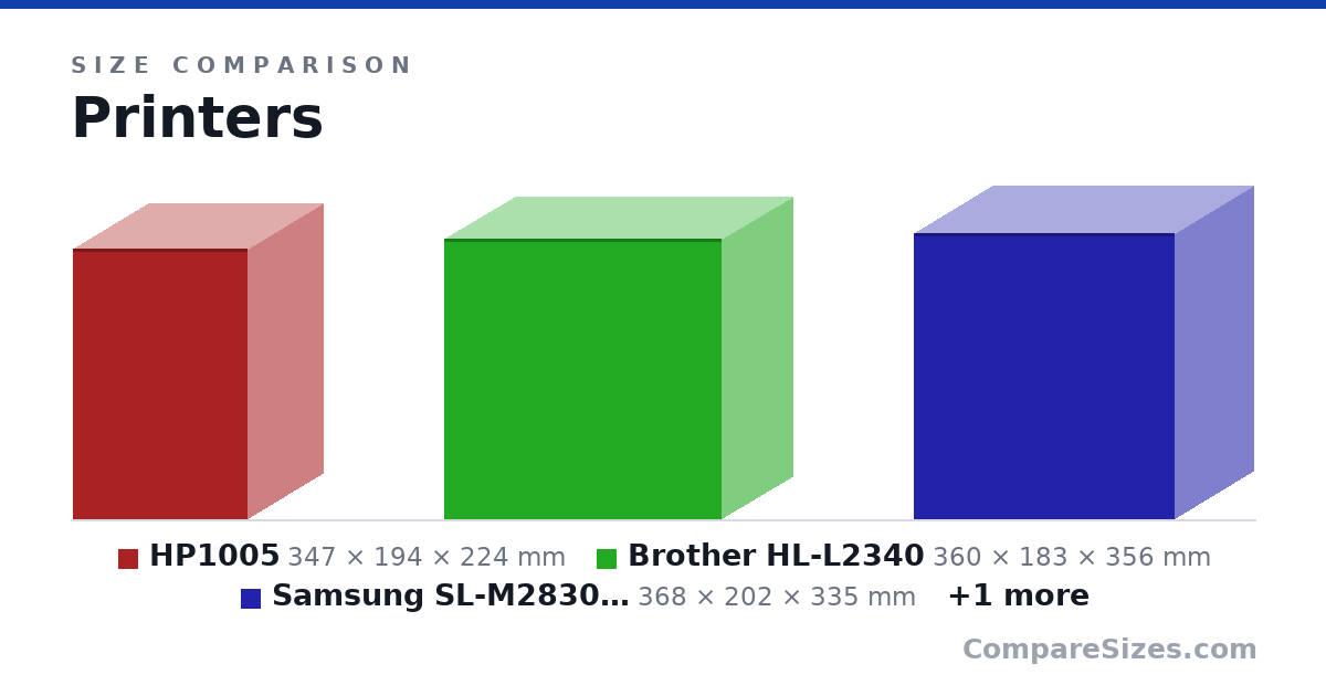 Size comparison of HP1005 (347 × 194 × 224 mm), Brother HL-L2340 (360 × 183 × 356 mm), Samsung SL-M2830DW (368 × 202 × 335 mm) and BROTHER HL-L2360 (360 × 183 × 356 mm), drawn to scale