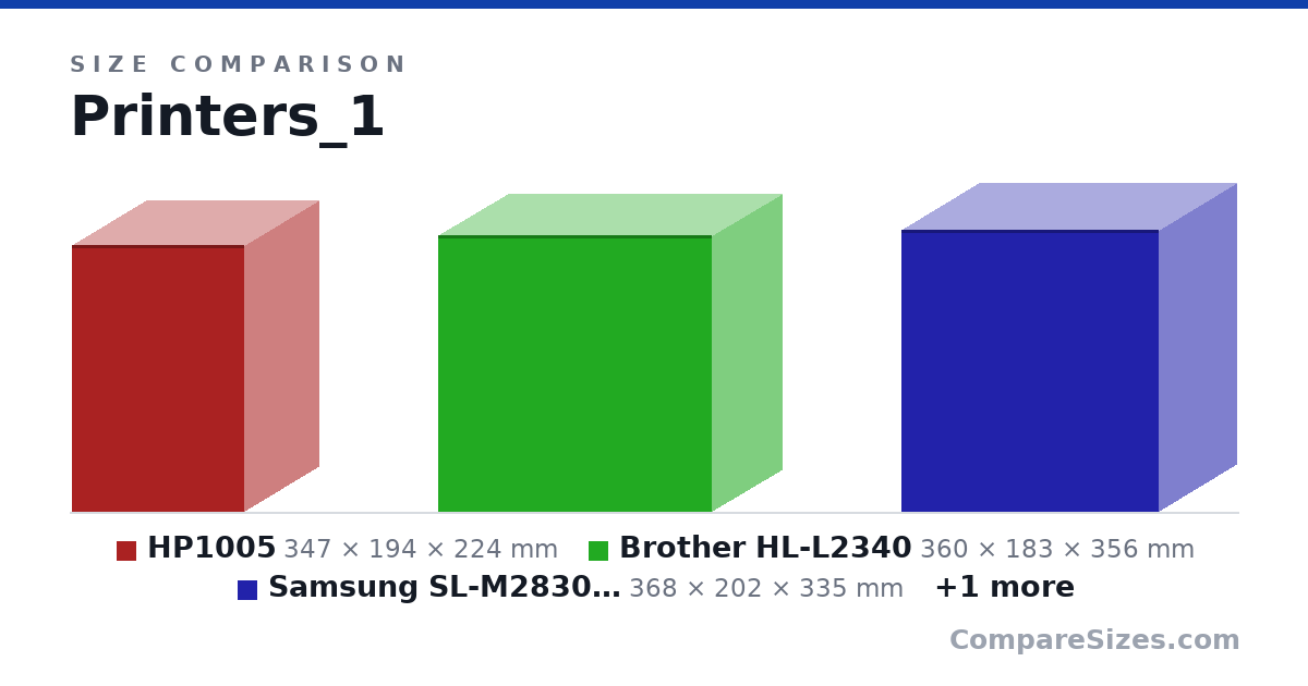 Size comparison of HP1005 (347 × 194 × 224 mm), Brother HL-L2340 (360 × 183 × 356 mm), Samsung SL-M2830DW (368 × 202 × 335 mm) and HP Pro 400 M402DNE (381 × 216 × 357 mm), drawn to scale